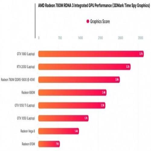 逼近GTX 1060!AMD Radeon 780M核显实测来了 逼近GTX 1060!AMD Radeon 780M核显实测来了