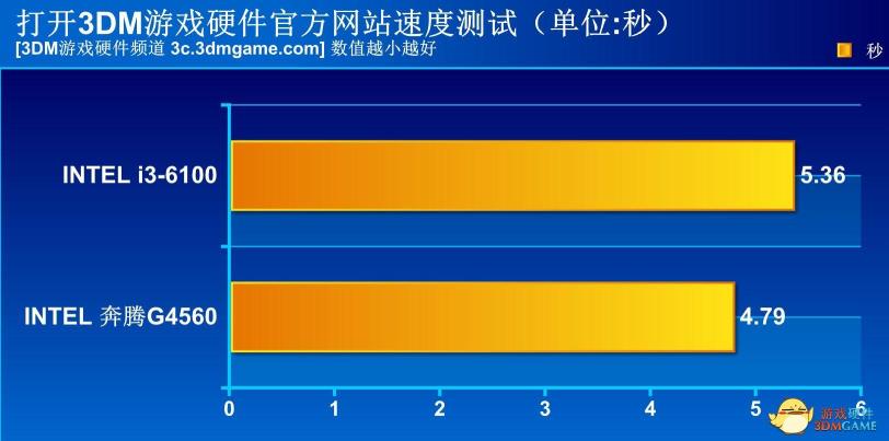 这让i3情何以堪?INTEL双核四线程奔腾G4560测试! 这让i3情何以堪?INTEL双核四线程奔腾G4560测试!
